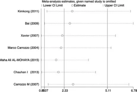 Figure 5- Sensitivity analyses. Effect of individual studies on the pooled OR under allele comparison for TNFα -308G/A polymorphism in  OLP patients (random-effects model)