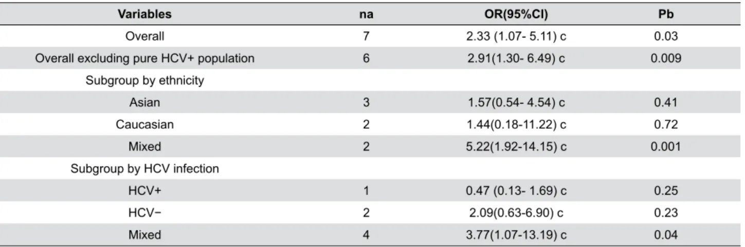 Table 1-  Associations between TNFα -308 G/A polymorphism and oral lichen planus (OLP)