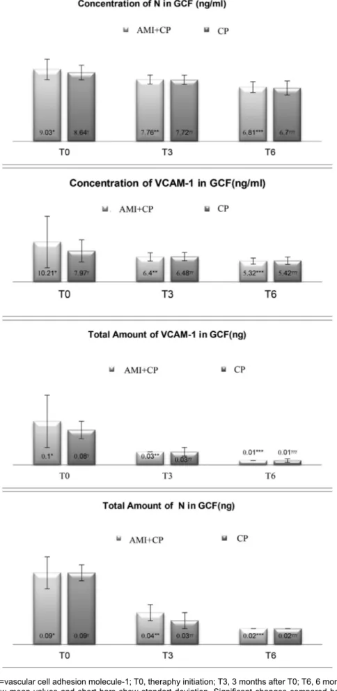 Figure 1-  Concentration and total amount of N and sVCAM-1 in GCF of chronic periodontitis patients with and without AMI prior to and  following therapy