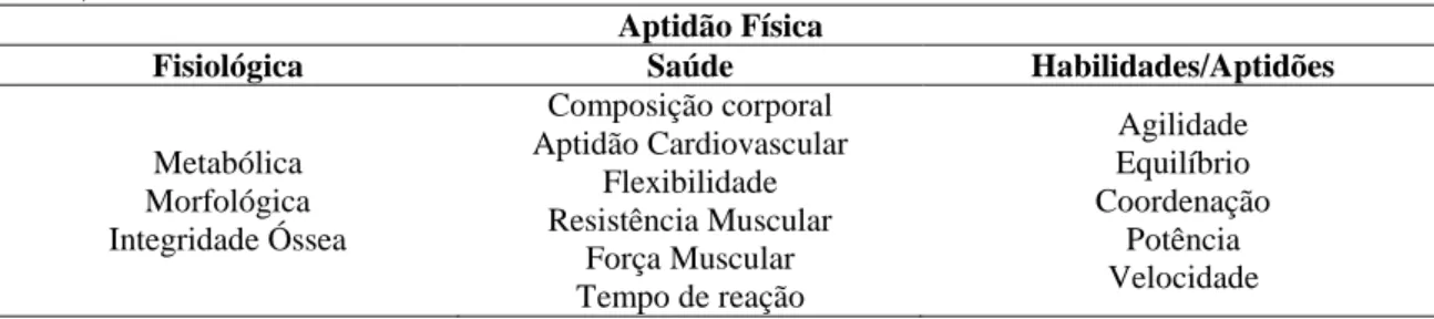 Tabela 1 - Componentes de aptidão física. (Segundo President's Council on Physical Fitness and Sport,  2008)