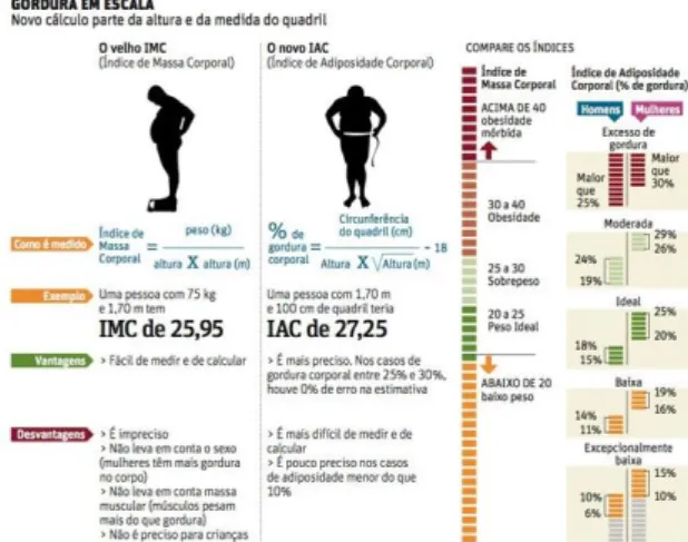 Figura  4  –  Gordura  em  Escala.  Representação  e  comparação  do  Índice  de  Massa  Corporal  (IMC)  e  do  Índice de Adiposidade Corporal (IAC) 