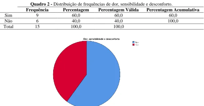 Gráfico 1 - Representação gráfica da frequência de distribuição de dor, sensibilidade e desconforto