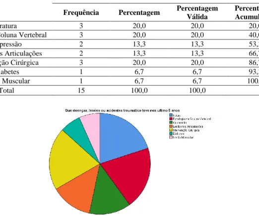 Gráfico 6 - Representação da frequência de distribuição gráfica doenças, lesões ou acidentes traumáticos  nos últimos 5 anos