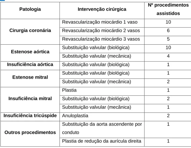 Tabela 2: Procedimentos cirúrgicos observados. 