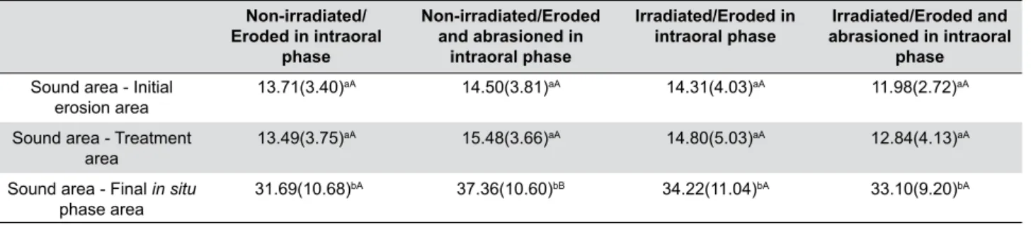 Figure  3  illustrates  the  3D  images  obtained  via  profilometry analysis, in which the gaps between the  sound area (control) and the areas that received erosive  challenges, treatment or erosive challenges associated  with abrasion can be observed.