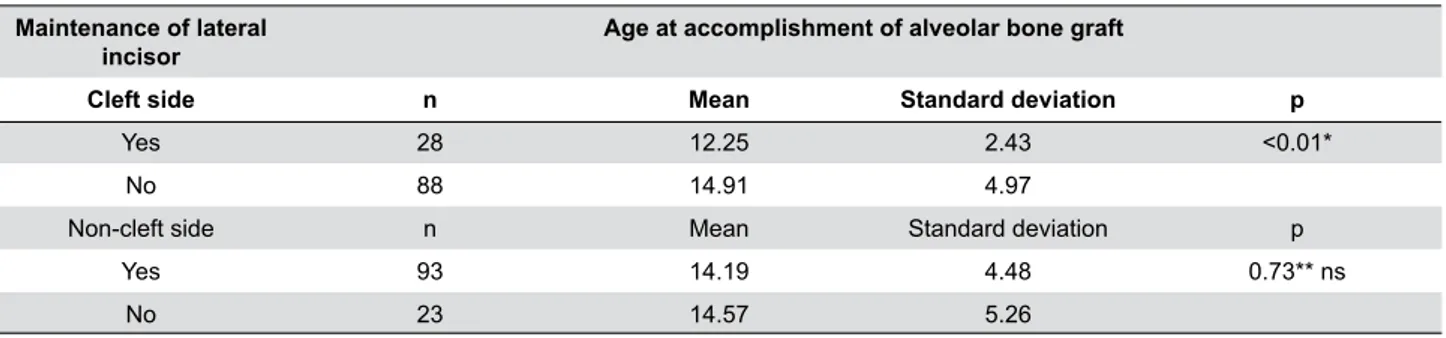 Table 1- Maintenance of lateral incisor according to the age at accomplishment of alveolar bone graft