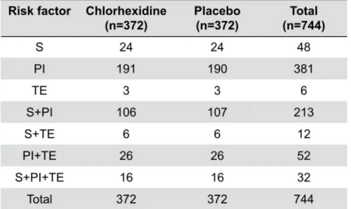 Table 2-   Frequency  of  patients  by  matched  risk  factors  for  alveolar osteitis, distributed by treatment group