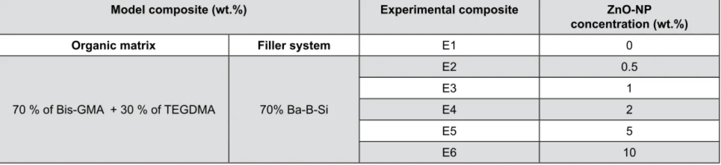 Figure 1-  Composition of the experimental composites