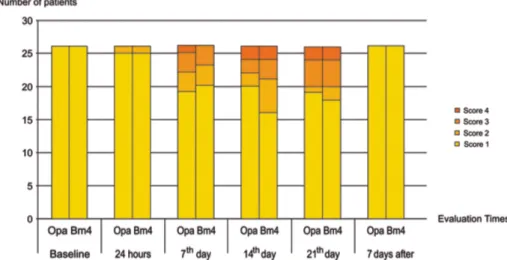 Table 1-  Average cold sensation temperatures (±standard deviation) obtained in the study periods according to the bleaching productFigure 4-  Number of patients that reported spontaneous sensitivity during the bleaching treatment according to the study pe
