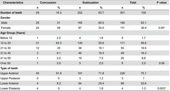 Table 6 shows the main treatments applied in  this sample. Endodontic treatment was necessary  for 16.3% and 26.6% of cases of concussion and  subluxation, respectively.