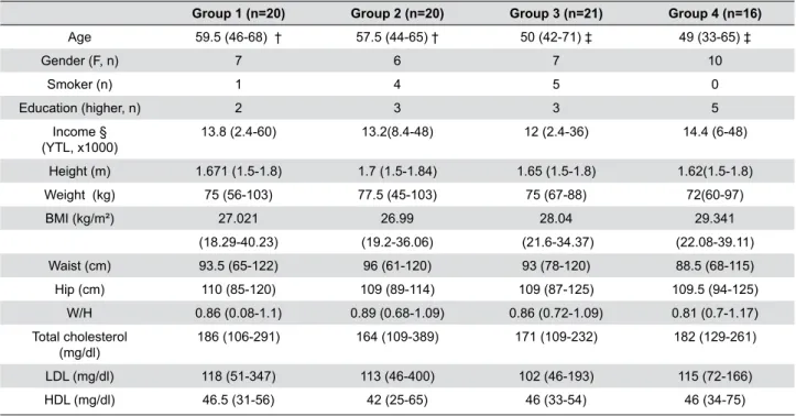 Table 1-  Characteristics of study groups [median (minimum-maximum)]