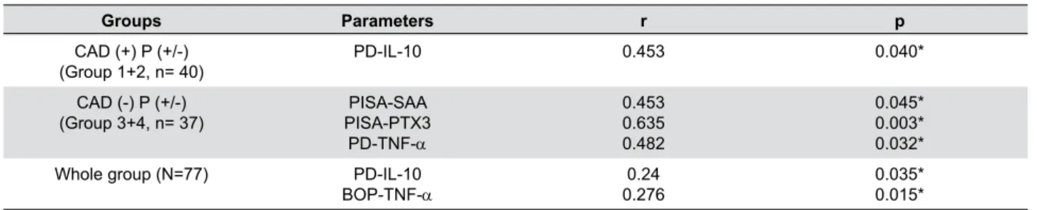 Table 4- Statistically significant correlations between serum cytokine and APR levels, systemic inflammatory burden and clinical periodontal  parameters