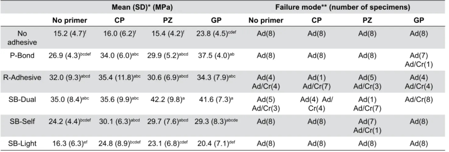 Table 2- Shear bond strengths and failure modes observed after shear bond testing