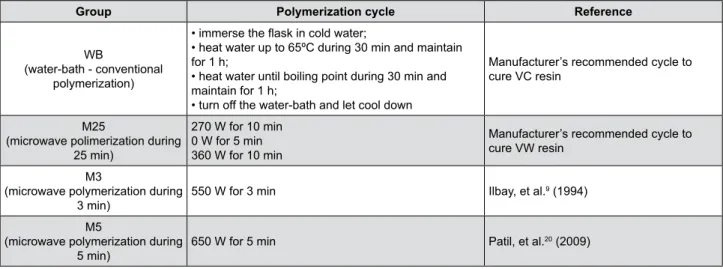 Figure 2- Experimental polymerization cycles evaluated in this study