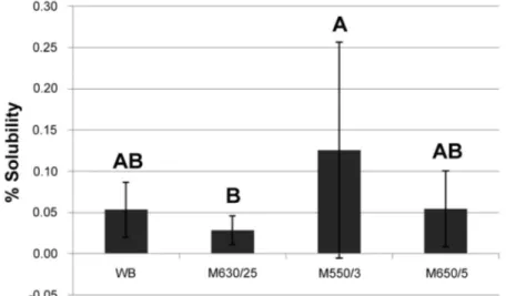 Figure 5-  Mean and standard deviation solubility values (%) obtained polymerizing in water-bath and microwave cycles regardless of the  material