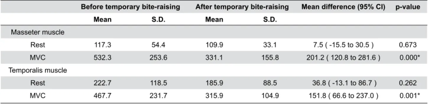 Table 1-  Integral electromiography (EMG) activity (μVs) during rest and MVC before and after temporary bite-raising