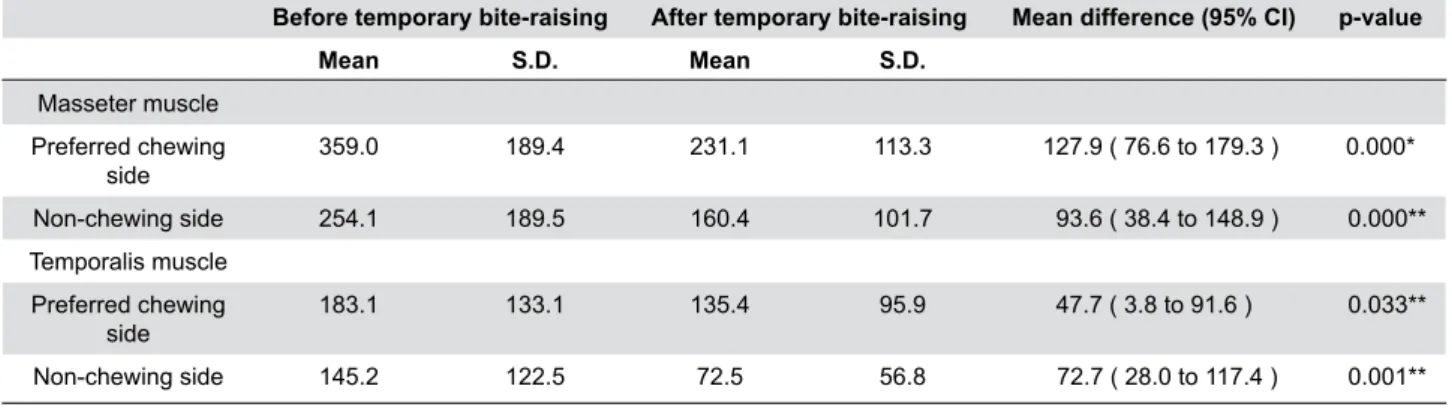 Table 3- Maximum voltage (μV) of the identified burst during mastication before and after temporary bite-raising
