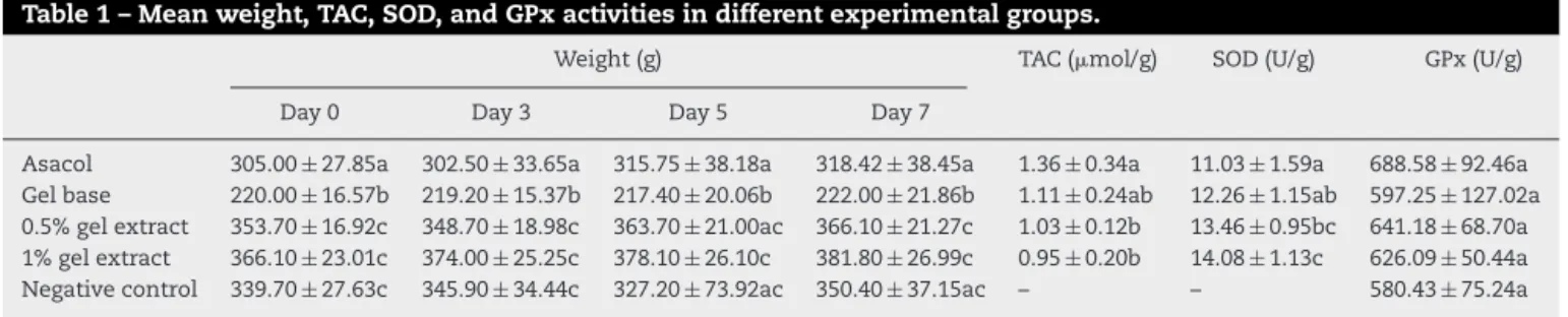 Table 1 – Mean weight, TAC, SOD, and GPx activities in different experimental groups.