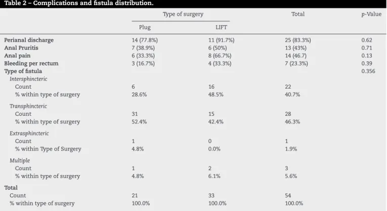 Table 2 – Complications and fistula distribution.