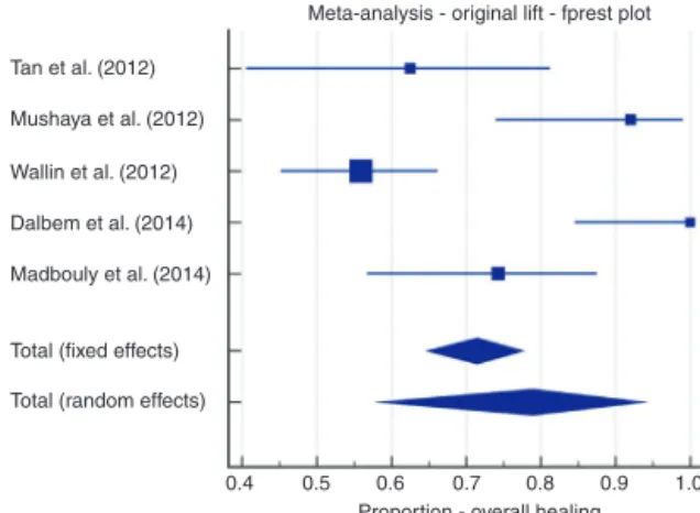 Fig. 4 – Meta-analysis; original LIFT, primary healing forest plot.