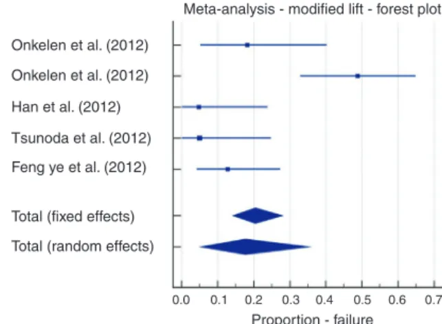 Fig. 10 – Meta-analysis; original LIFT, recurrence forest plot.