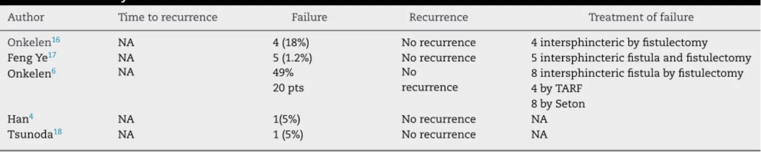 Table 11 – Anatomy of failure and recurrence in LIFT modifications.