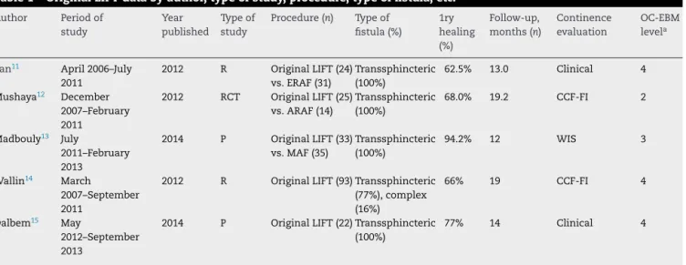 Table 1 – Original LIFT data by author, type of study, procedure, type of fistula, etc.