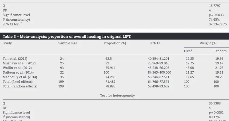 Table 3 – Meta-analysis: proportion of overall healing in original LIFT.