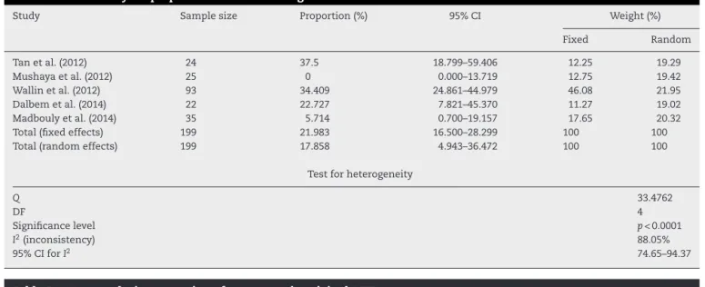 Table 5 – Meta-analysis: proportion of recurrence in original LIFT.