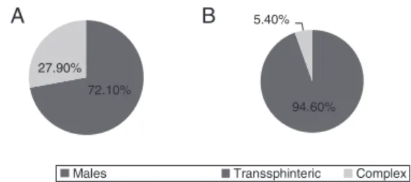Fig. 3 – Population of LIFT modification group: (A) gender;