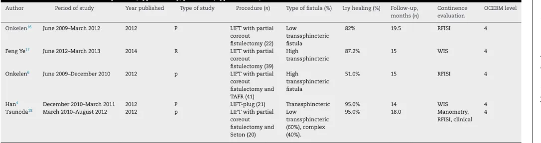 Table 7 – LIFT modifications data by author, type of study, procedure, type of fistula, etc.