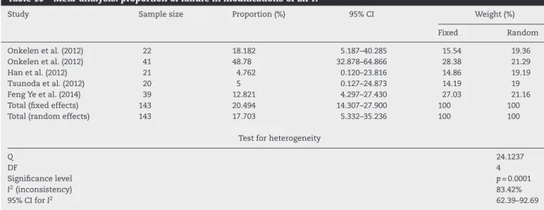 Table 10 – Meta-analysis: proportion of failure in modifications of LIFT.