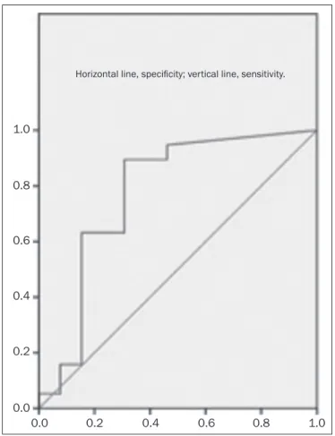 Figure 2. ROC curve for TTP. Figure 3. ROC curve for RE.