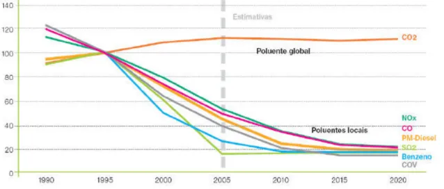 Ilustração 4 - Evolução das emissões do transporte rodoviário na Europa ([24] European Comission in The auto-oil II  programme, 2000)  