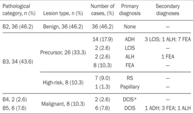 Table 1 —Distribution of suspicious amorphous microcalcifications, by patho- patho-logical category and type of lesion, together with the primary and secondary  (associated) diagnoses