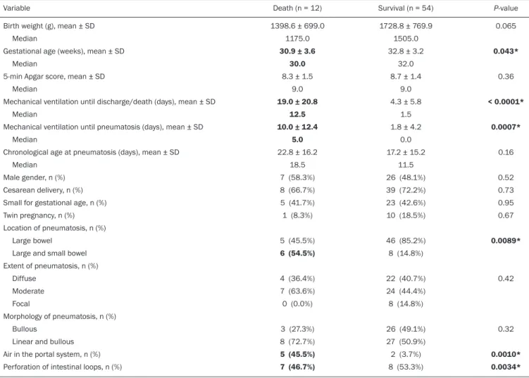 Table 1 —Results of bivariate analyses for the outcome death.