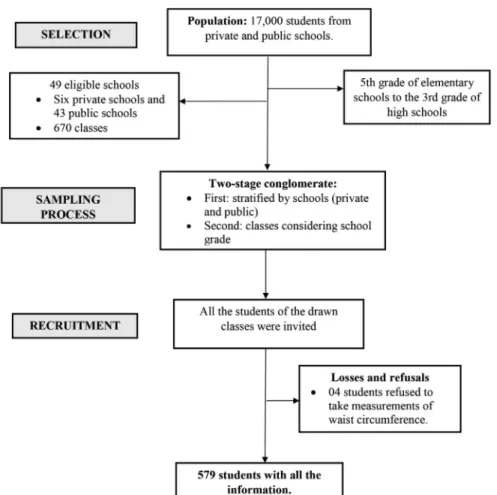 Figure 1. Flowchart of the sampling process of the present study.
