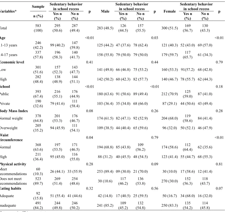 Table 1. Sample distribution according to sedentary behavior during school recess of students, Criciúma, Santa Catarina, Brazil.