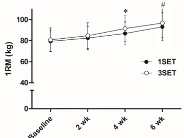 Figure 3. Isokinetic peak torque before and after the 6-wk resistance  training program.