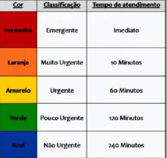 Figura 10 – Triagem de Manchester  [18] 