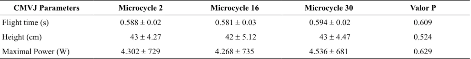 Fig. 2 Height of countermovement vertical jump (CMVJ) performed  by each basketball player during different moments of the training  macrocycle.