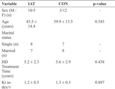 Table 3. Level of cytokines in patients with chronic kidney  disease before and after the 12-week study duration 