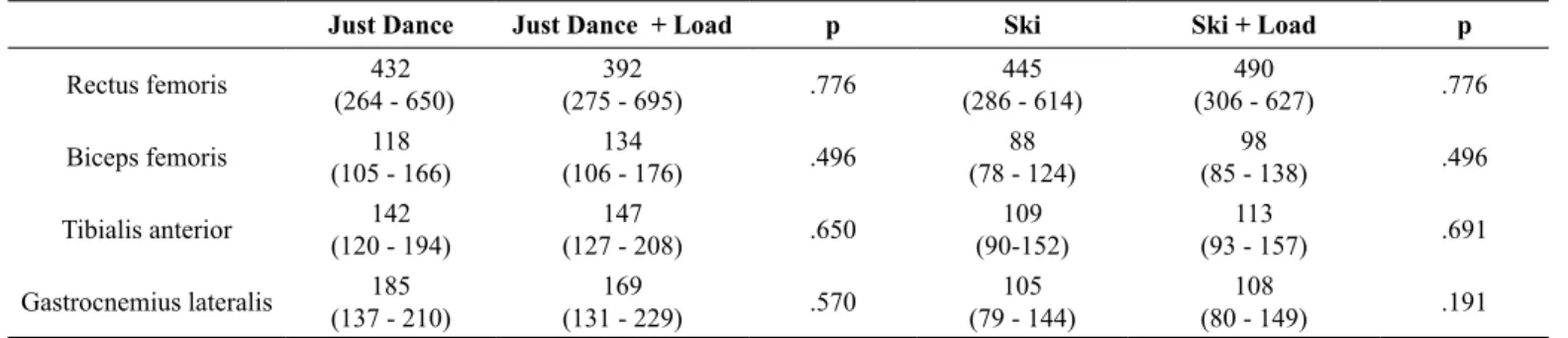 Table 1. Overall and local RPE during Just Dance and Ski exergames played with and without an additional load.