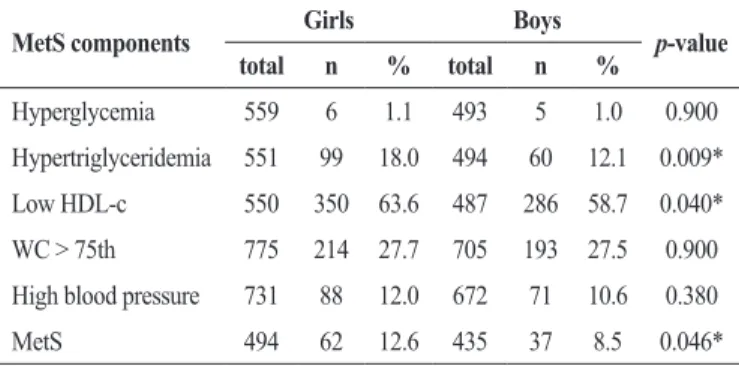 Table 1. Proportion of boys and girls meeting each of the  criteria for metabolic syndrome 