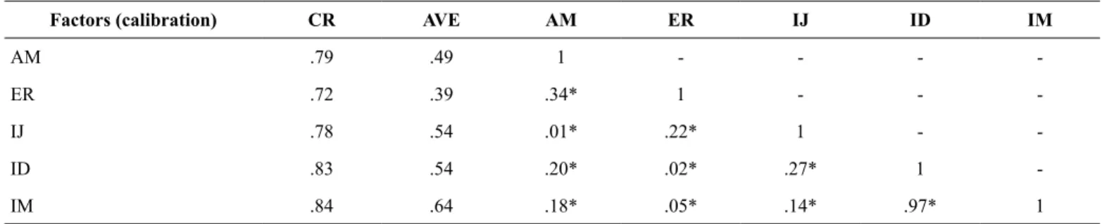 Table 3 Internal reliability, convergent and discriminant validity and average variance extracted – Calibration and Validation samples