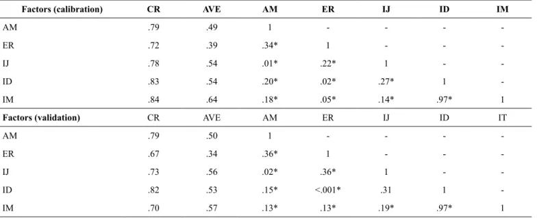 Table 4 Fit indices for the invariance of the measurement model of the PLOCQ in the Portuguese sample across 