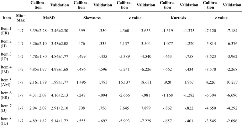 Table 1 Descriptive analysis of the answers to the items on the PLOCQ in the calibration and validation samples 