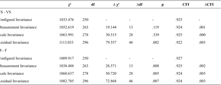 Table 5 Nomological validity