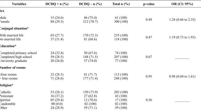 Table 1 shows the univariate analysis of the guardians’ char- char-acteristics according to the DCDQ classification