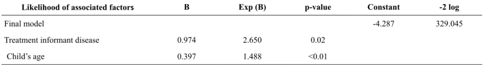 Table 3 - Final model of binary Logistic regression of factors associated with DCD by DCDQ